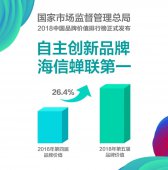 2018中国品牌价值排行榜发布，海信蝉联自主创新品牌第一