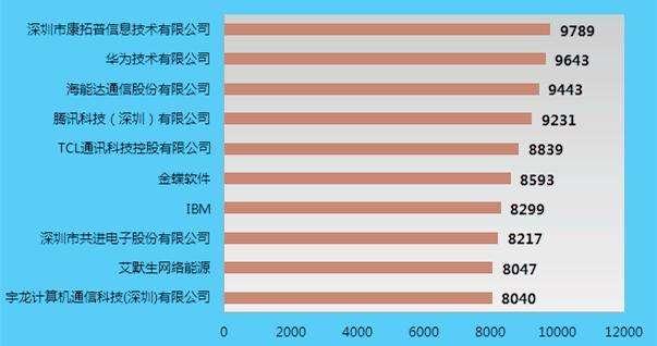在华为五年的员工年薪都有多少？