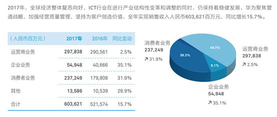 任正非：2019年营收目标1250亿美元，不惧中兴遭遇