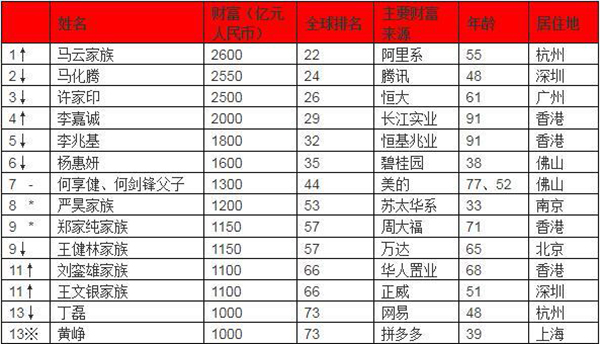 2019全球富豪榜：中国拥有658位10亿美元富豪排世界第一