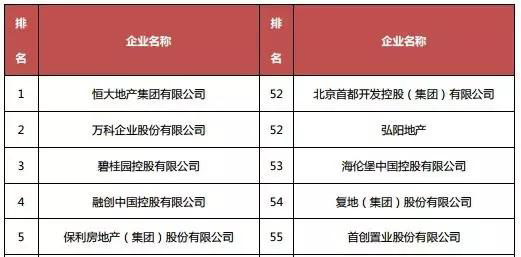 中国房地产500强发布！恒大万科碧桂园夺前三，中小房企进一步