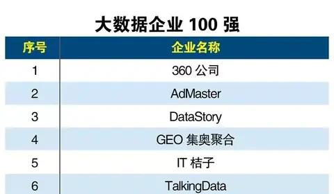 大数据企业100强