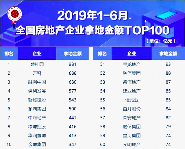 碧桂园6月拿地超300亿，万科超200亿，大房企下半年加速出货