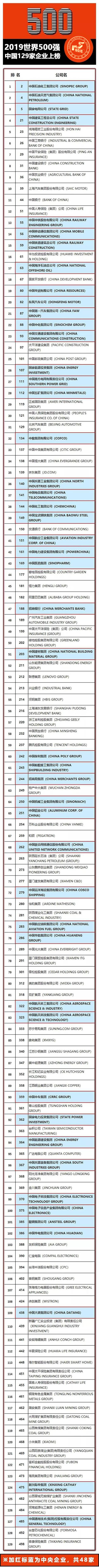 2019世界500强:129家中国企业 48家中央企业上榜