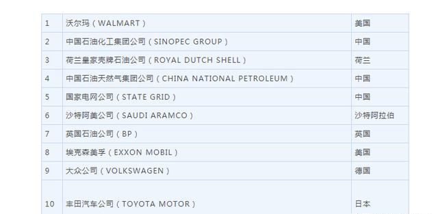 2019世界500强：129家中国企业 48家中央企业上榜！！！
