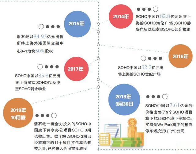 一卖到底 潘石屹清仓