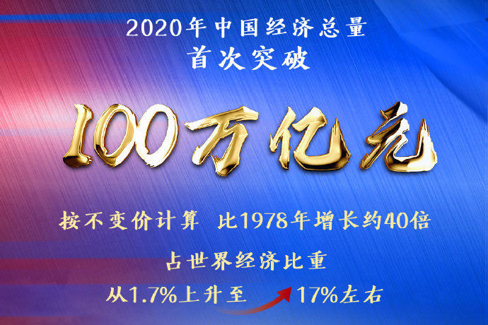 2020年中国GDP首超100万亿元