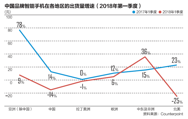 中国手机非洲淘金：山寨军团与品牌厂商的遭遇