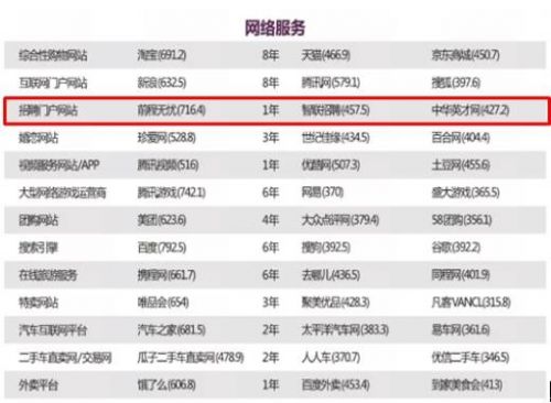 BPI中国招聘门户网站行业品牌力第一名 ”
