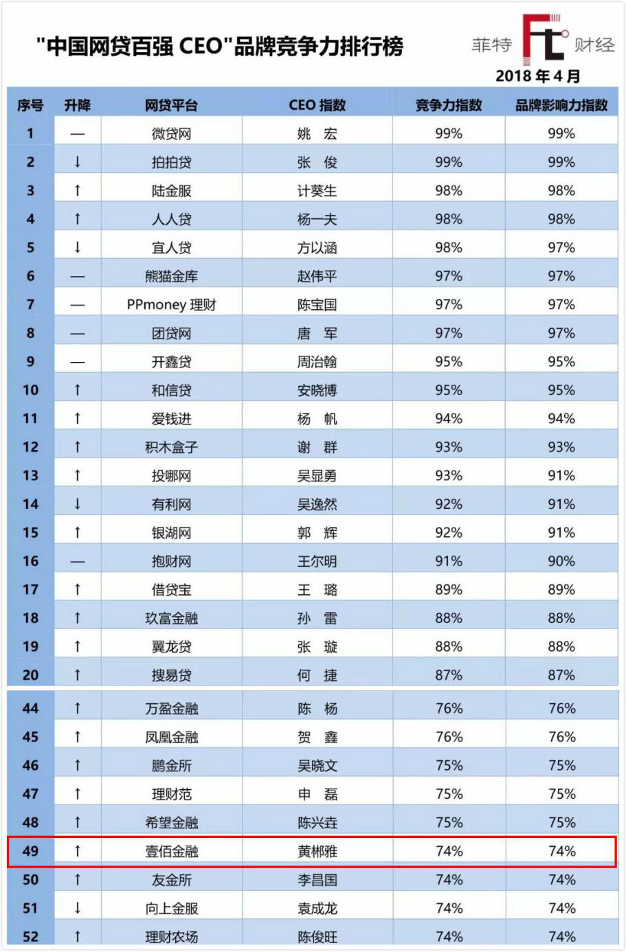 中国网贷百强CEO品牌排行壹佰金融CEO升至第49名