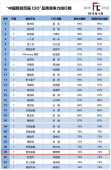 中国网贷百强CEO品牌排行壹佰金融CEO升至第49名