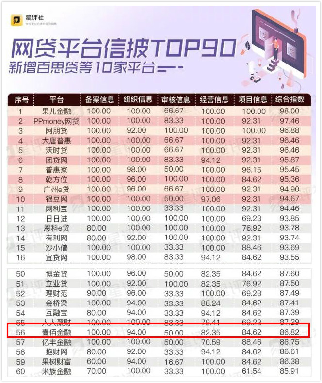 中国网贷百强CEO品牌排行壹佰金融CEO升至第49名