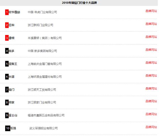 热烈祝贺群邦入围2018年度铸铝门十大品牌榜单