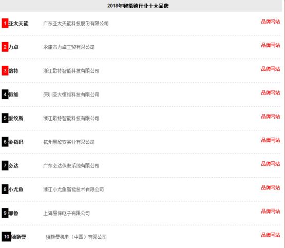 恭贺2018年度智能锁十大品牌榜单隆重揭晓