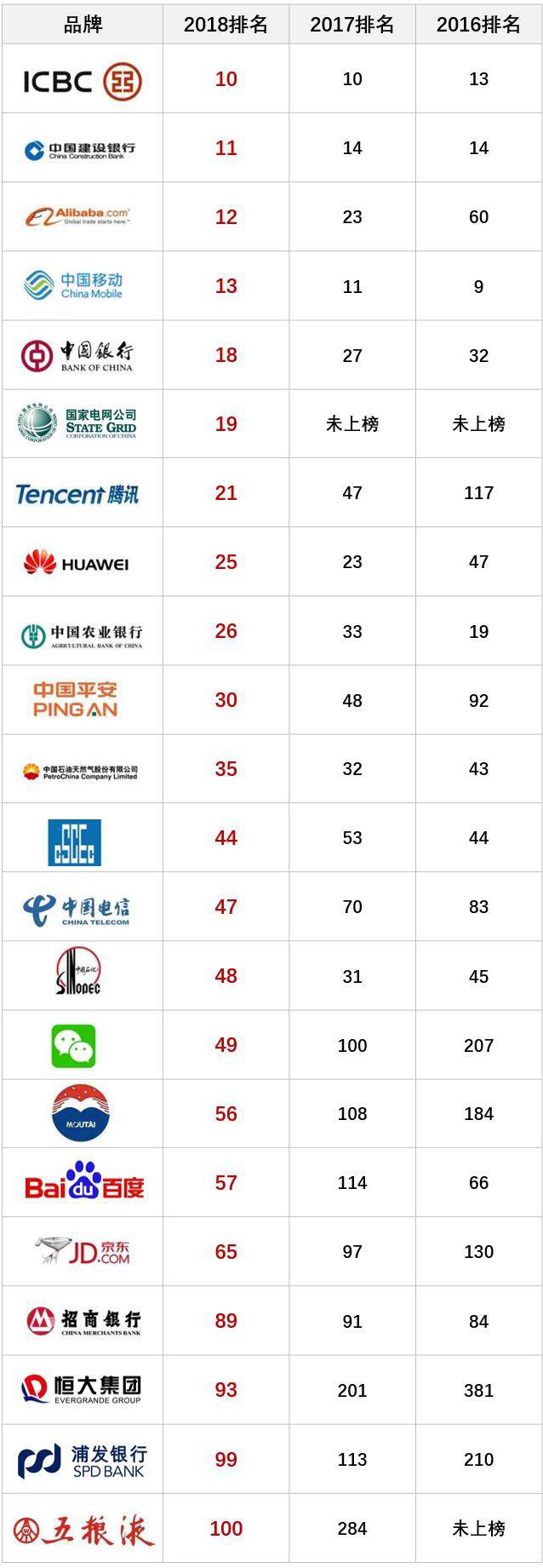 恒大成全球最具价值品牌百强，品牌价值领跑行