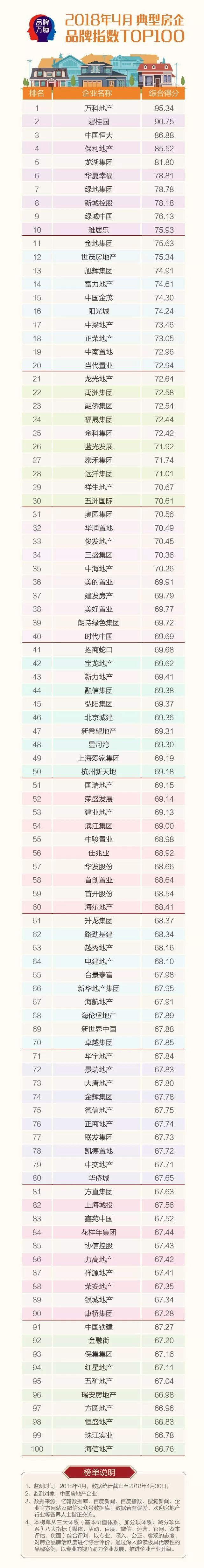 2018年4月典型房企品牌指数TOP100