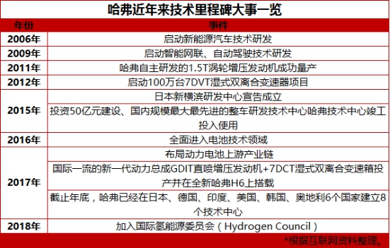 智能派F系助力，“新哈弗”的技术流进入超越时
