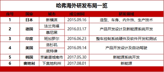 智能派F系助力，“新哈弗”的技术流进入超越时