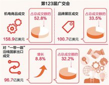 第123届广交会：采购商与成交额“双增长”