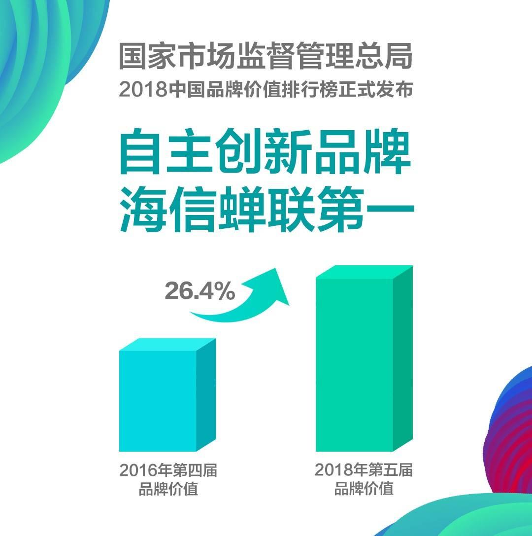 2018中国品牌价值排行榜发布，海信蝉联自主创新品牌第一