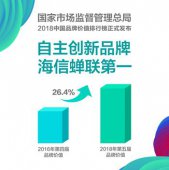 2018中国品牌价值排行榜发布 海信蝉联自主创新品牌第一