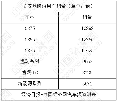 跃跃御市：长城加速新能源布局 长安推4个品牌谋转型