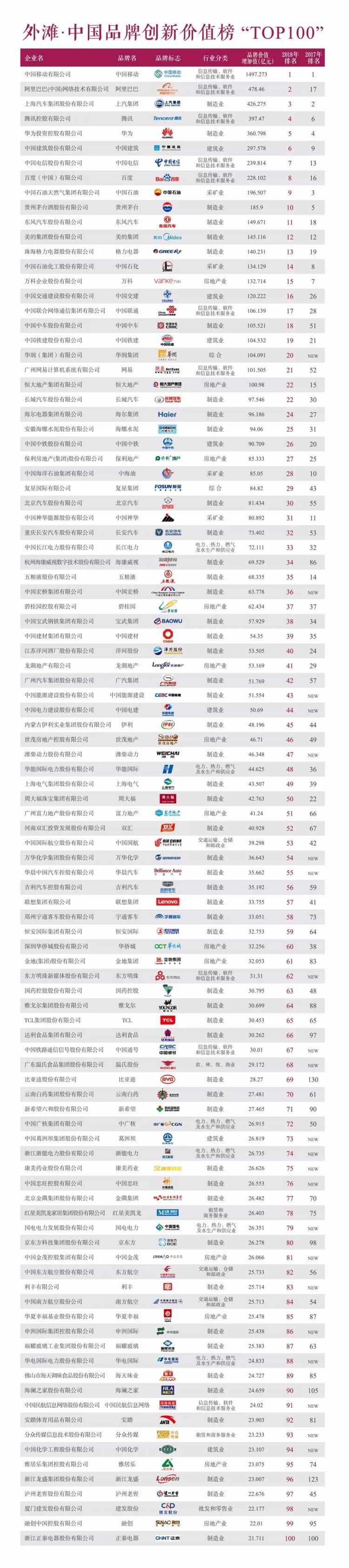 复旦管院“外滩·中国品牌创新价值榜”TOP100