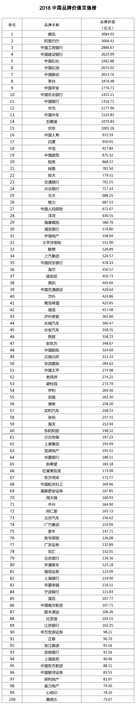 品牌价值780亿 恒大位居2018中国品牌价值百强前列