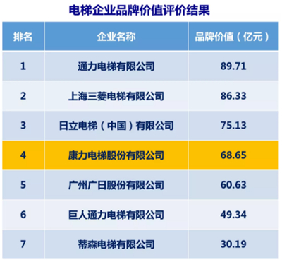 2018中国品牌价值评价榜发布 康力电梯稳居电梯企业品牌前列