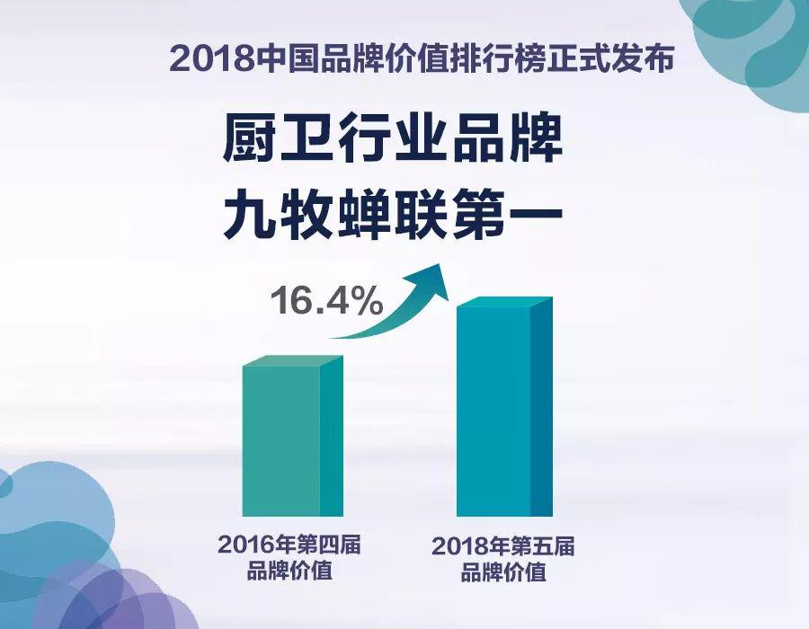 2018中国品牌价值出炉，九牧获评厨卫第一