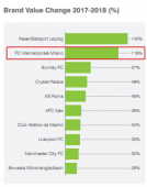 世界俱乐部价值排行榜:国米升至13 增长率第2