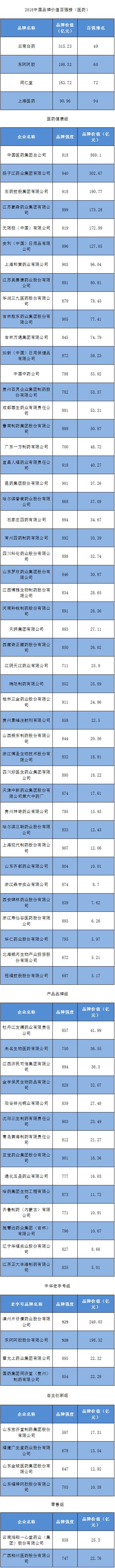 中国品牌价值百强榜：4家药企上榜
