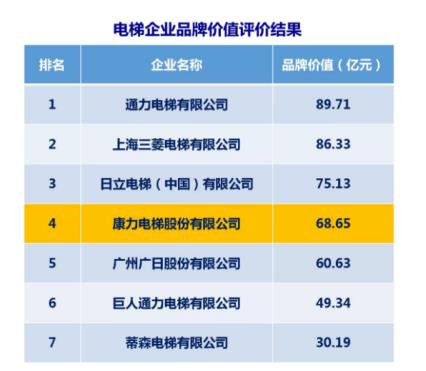 2018中国品牌价值评价榜权威发布 康力电梯稳居民族电梯品牌首位