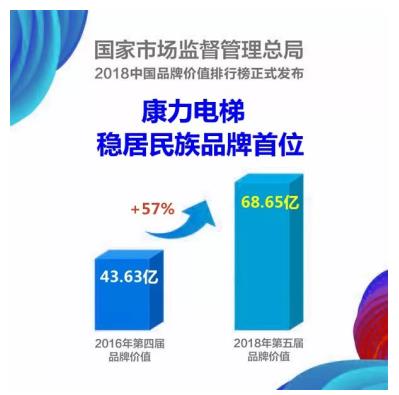 2018中国品牌价值评价榜权威发布 康力电梯稳居民族电梯品牌首位