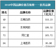 76个医药品牌价值公布