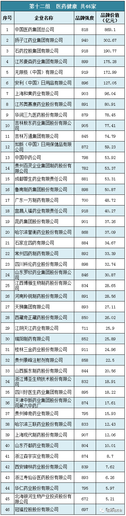 76个医药品牌价值公布