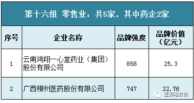 76个医药品牌价值公布