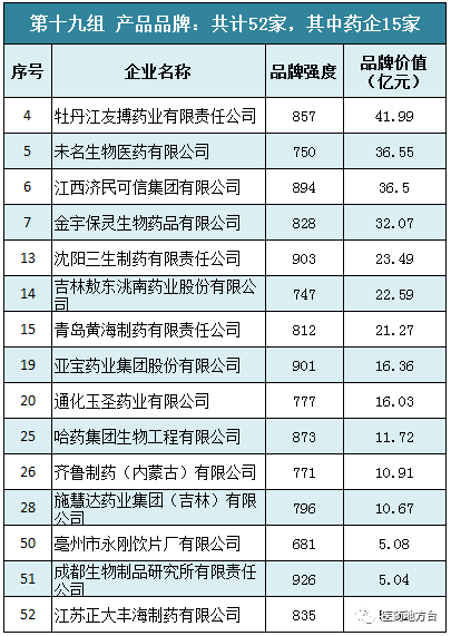 76个医药品牌价值公布