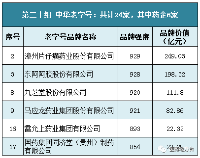 76个医药品牌价值公布