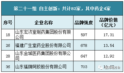 76个医药品牌价值公布
