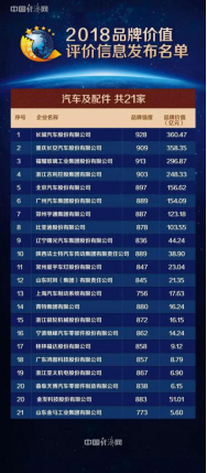 实力领航 长城汽车斩获2018中国品牌价值百强榜组别第一