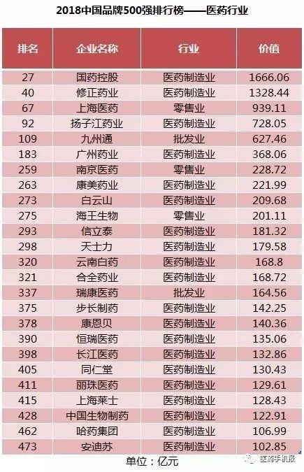 这25个医药品牌最值钱
