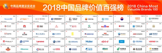 实力领航 长城汽车斩获2018中国品牌价值百强榜组别第一