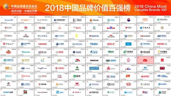 海天荣登2018年中国品牌价值百强榜，品牌价值超200亿
