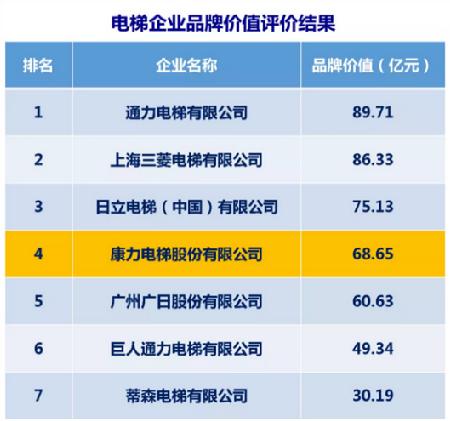2018中国品牌价值评价榜权威发布，康力电梯稳居民族电梯品牌首位