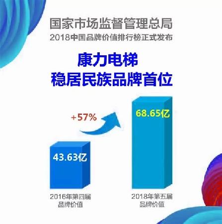 2018中国品牌价值评价榜权威发布，康力电梯稳居民族电梯品牌首位