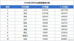 4月品牌销量榜：吉利媲美半个大众，雪佛兰现代止跌回升