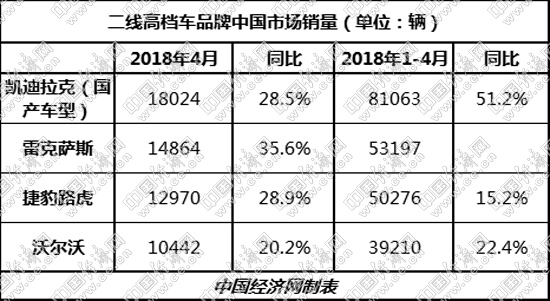 二线高档品牌之争：捷豹路虎为何痛失好局？
