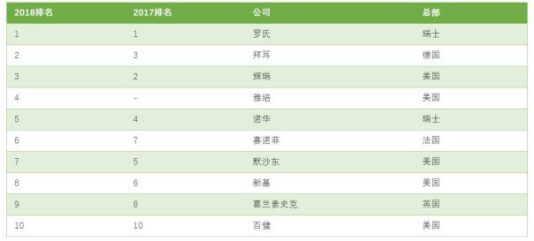 2018全球制药企业品牌价值榜10强