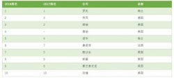 2018全球制药企业品牌价值榜10强